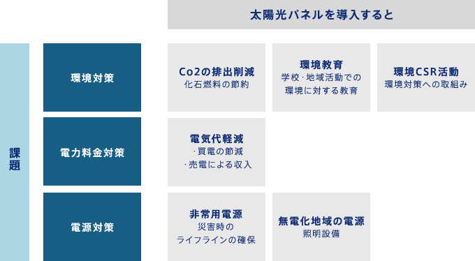 Co2排出削減　環境教育　環境CSR活動　電気代軽減　非常用電源　無電化地域の電源